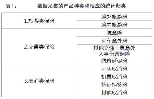 中国保险协会统计的旅游保险产品种类及归类