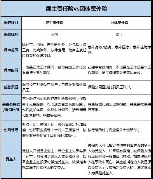 企業主必讀,僱主責任險和團體險誰更優勢?